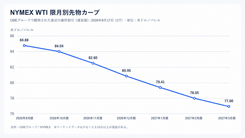 2026年9月限から2027年3月限までのNYMEX WTI先物カーブ
