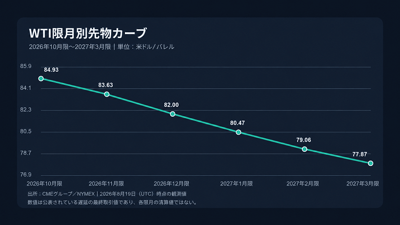 2026年10月限から2027年3月限までのWTI先物カーブ