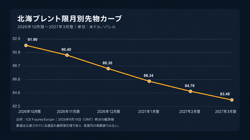2026年10月限から2027年3月限までの北海ブレント先物カーブ
