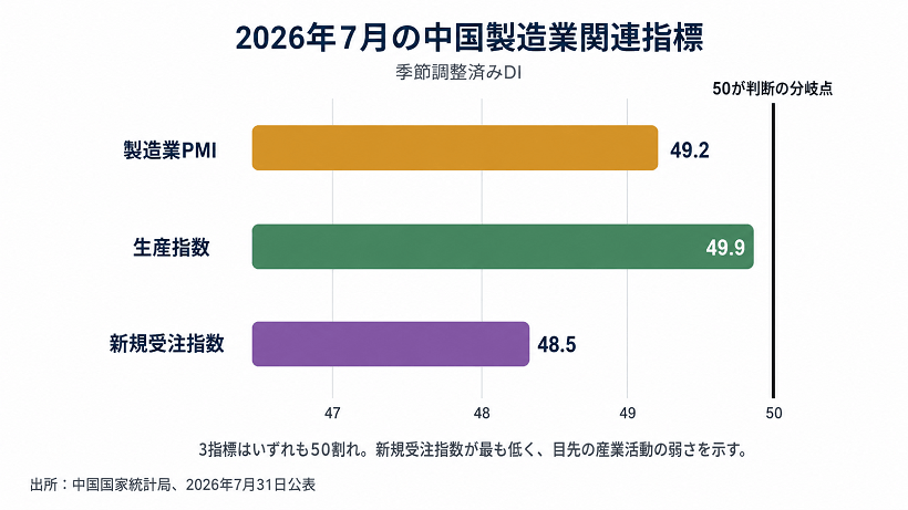 2026年7月の中国製造業PMI、生産指数、新規受注指数