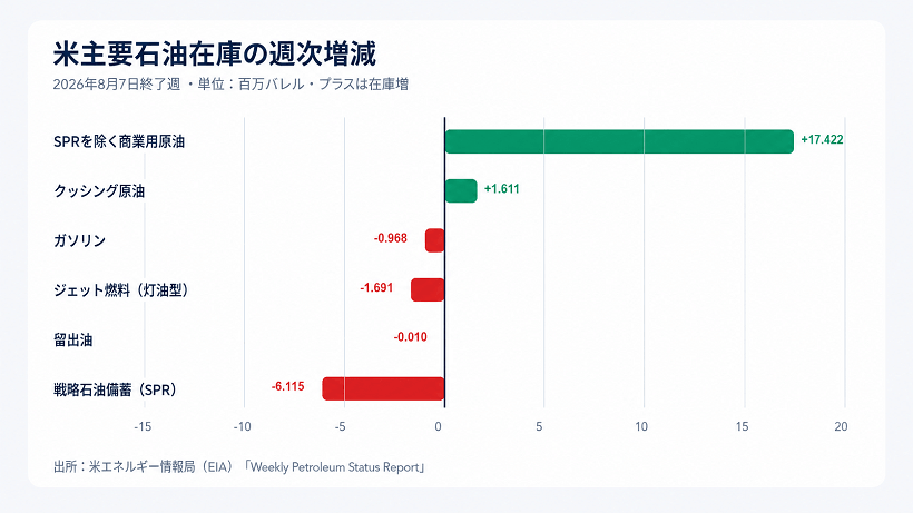 2026年8月7日終了週の米主要石油在庫の週間変化