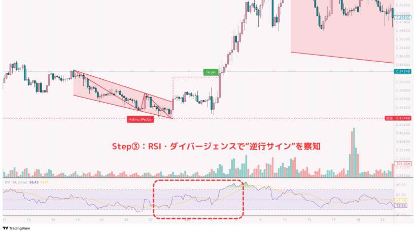 RSI・ダイバージェンスで“逆行サイン”を察知する実際のチャート画面
