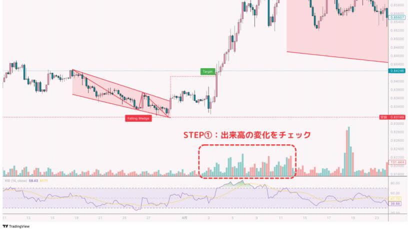 出来高の変化をチェックする実際のチャート画面