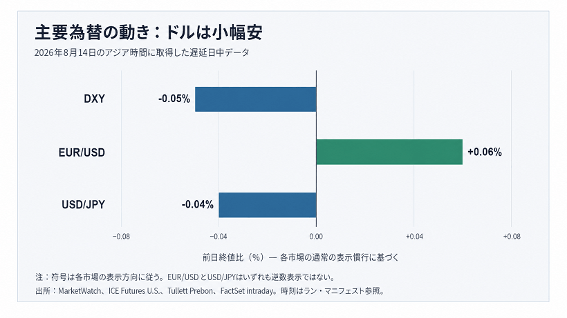 主要為替市場のスナップショット