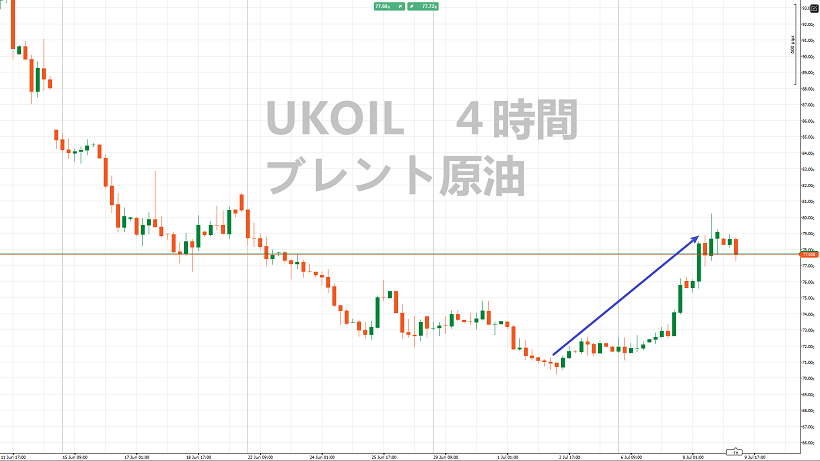 ブレント原油価格