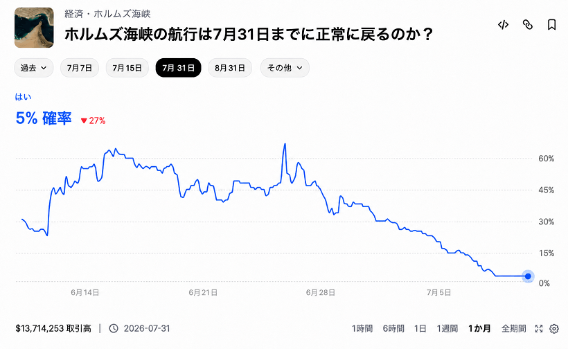 7月31日までのホルムズ海峡正常化確率