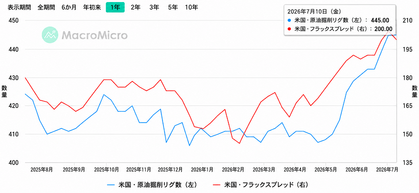 米国のフラックスプレッドと原油掘削リグ数