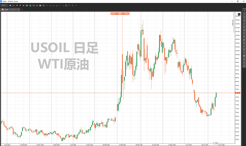 WTI原油の価格