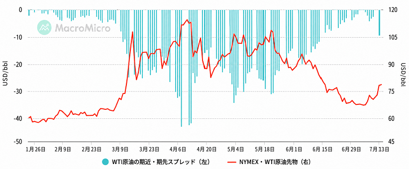 WTI原油の期近・期先スプレッド