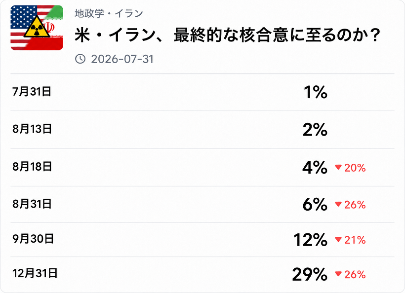 米・イラン最終合意の年内成立確率