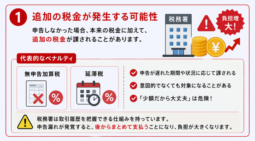 仮想通貨FXの無申告による追徴課税（図解）