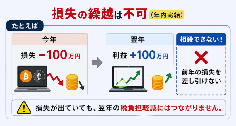 仮想通貨FXの損失は繰越できない例