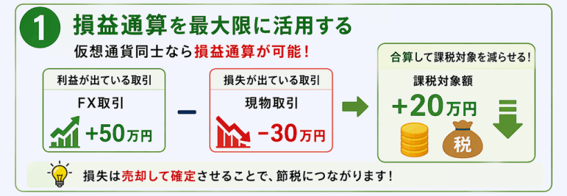 仮想通貨FXと現物取引の損益通算による税負担軽減の例