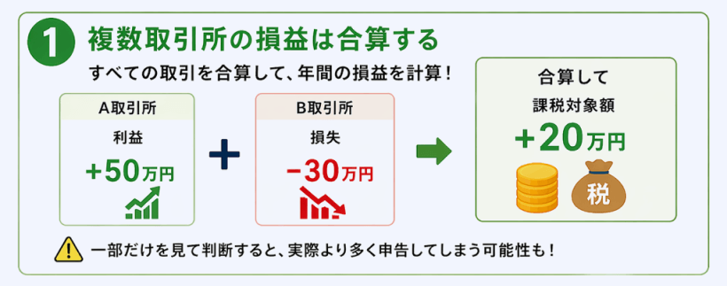 A取引所の利益とB取引所の損失を相殺する例