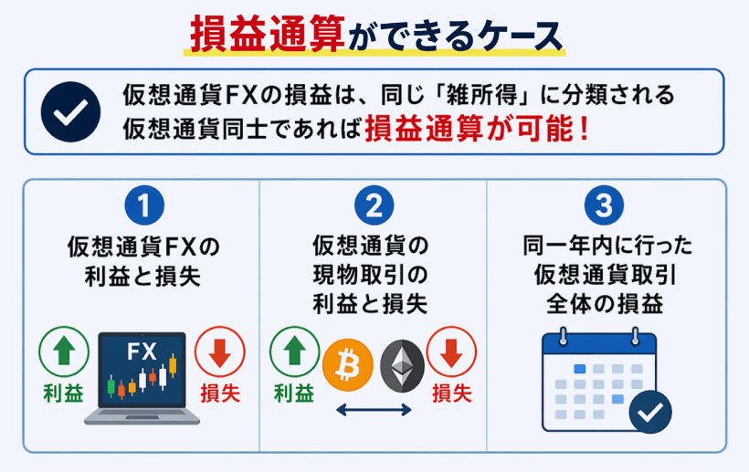 仮想通貨FXの損益通算ができるケース3つ