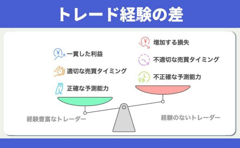 経験豊富なトレーダーと経験のないトレーダーの比較図