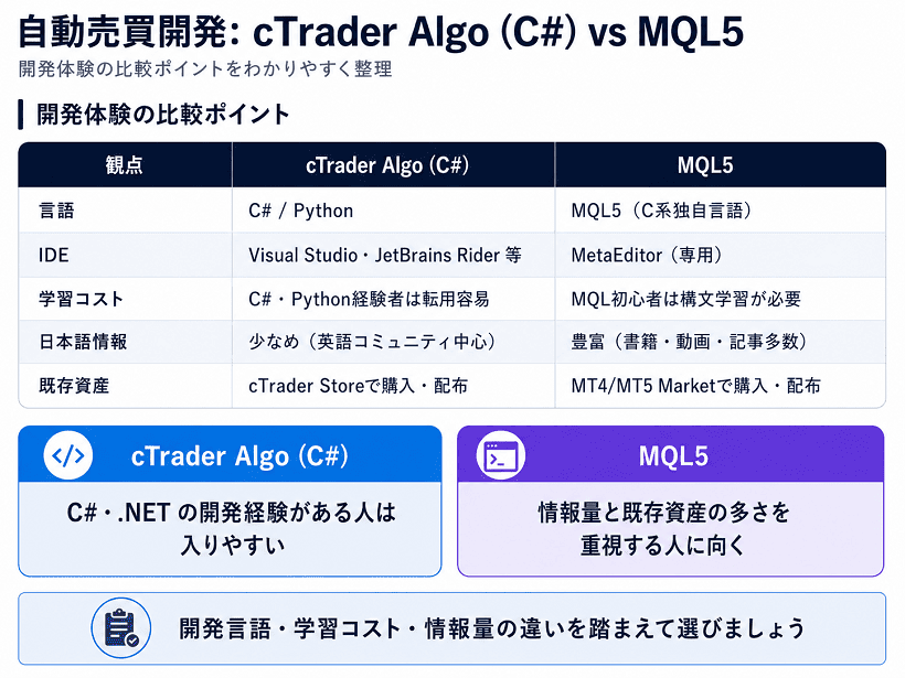 cTrader Algo（C#）とMQL5の開発言語・IDE・学習コストを比較した図