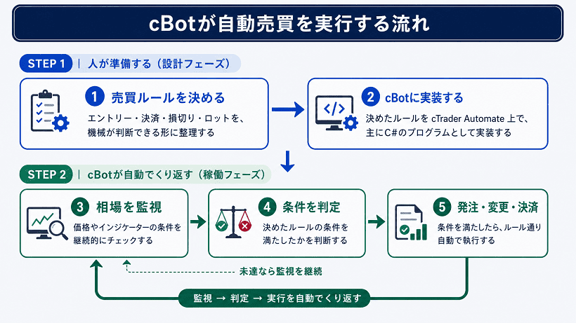 cBotが自動売買を実行する流れ