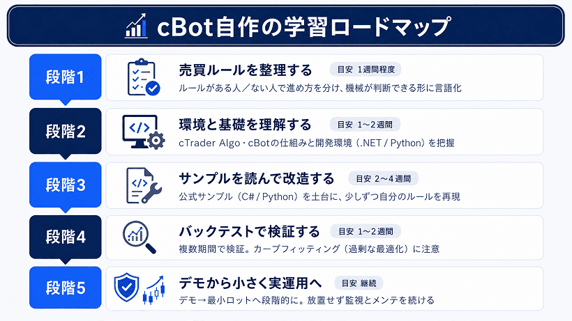 cBot自作を5段階で学ぶロードマップ