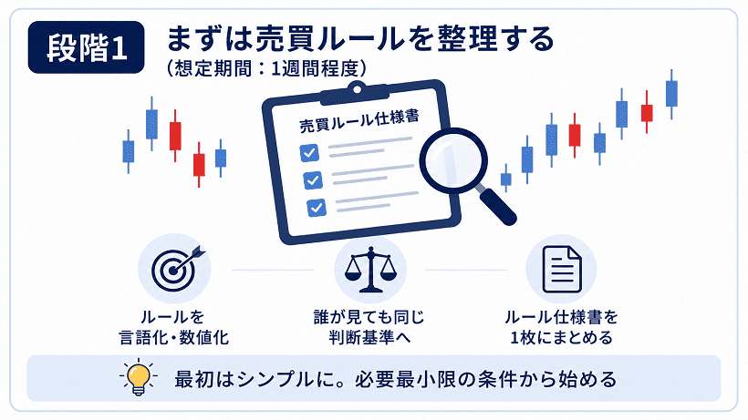 cBot開発前に売買ルールを整理する段階