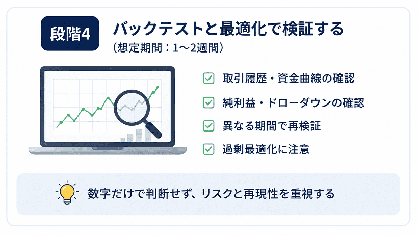 cBotをバックテストと最適化で検証する段階