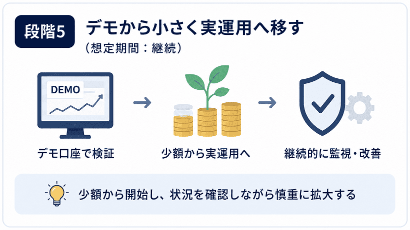 cBotをデモ口座から少額運用へ移す段階