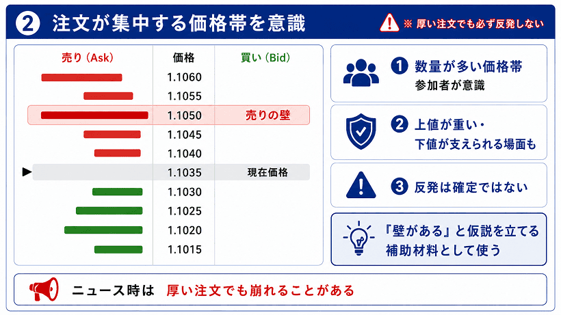 cTrader板情報の活用法：注文が集中する価格帯を確認する方法の図解