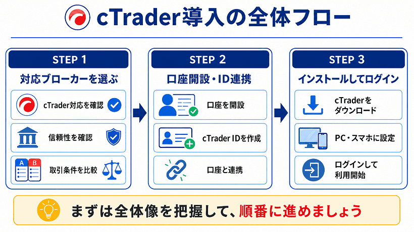 cTraderダウンロードからログインまでの流れ3ステップ図解