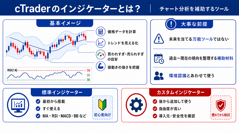 cTraderインジケーターの基本と標準・カスタムインジケーターの違いを示した図