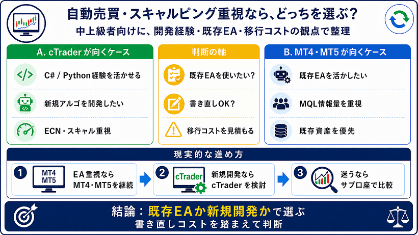 自動売買・スキャルピング重視の中上級者向けにcTraderとMT4・MT5を比較する図解