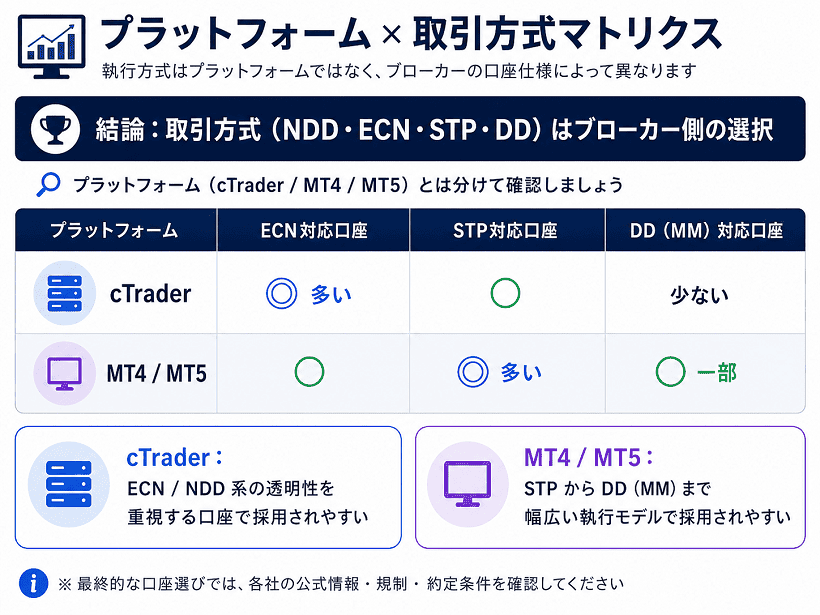 cTrader・MT4・MT5の取引方式（ECN・STP・DD）の対応傾向比較表