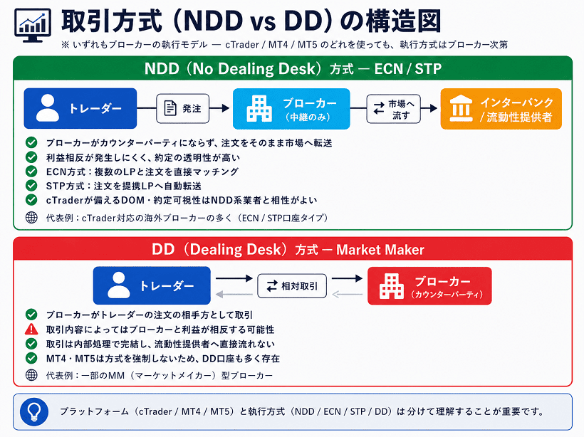 NDD方式とDD方式の違いをcTrader・MT4・MT5の取引執行構造で比較した図解