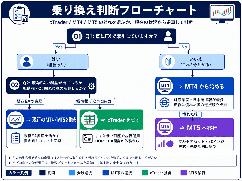 cTrader・MT4・MT5の乗り換え判断フローチャート
