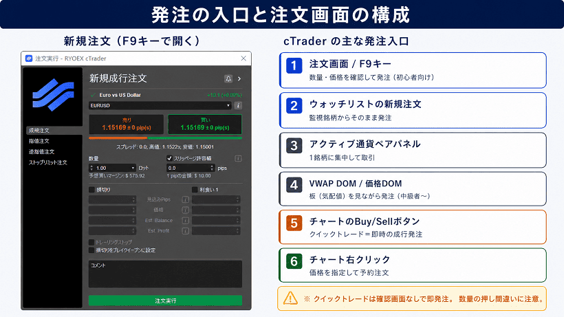 cTraderの発注入口と注文画面の構成を説明する解説図