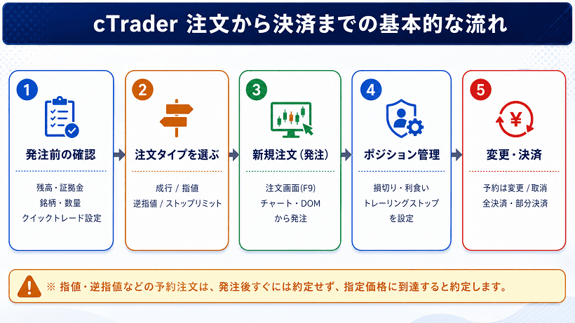 cTraderの注文から決済までの基本的な流れを5ステップで図解