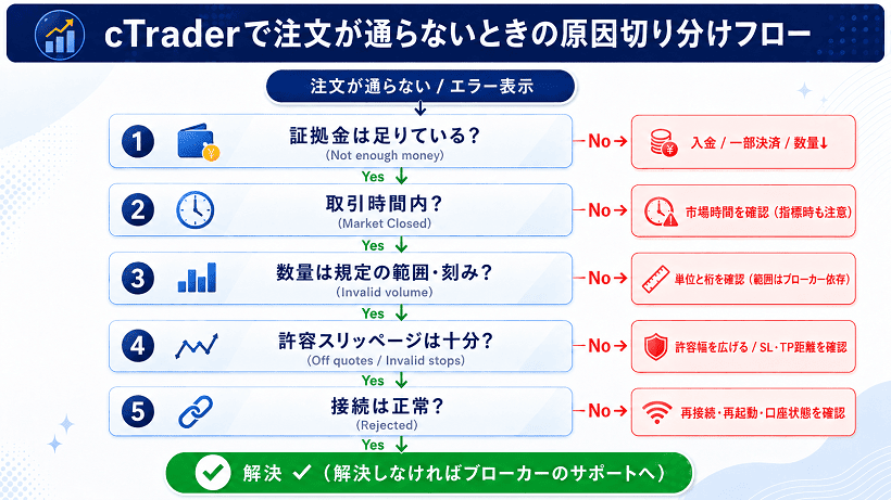 cTraderで注文が通らないときの原因切り分けフローの図解