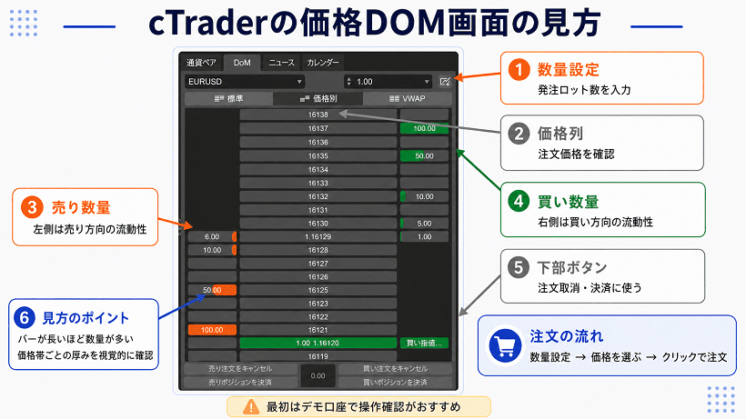 cTraderの価格DOMの見方を解説する画像