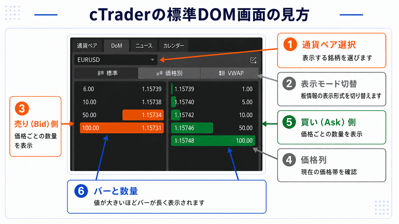 cTraderの標準DOMの見方を解説する画像