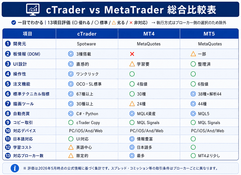 cTrader・MT4・MT5の13項目総合比較表