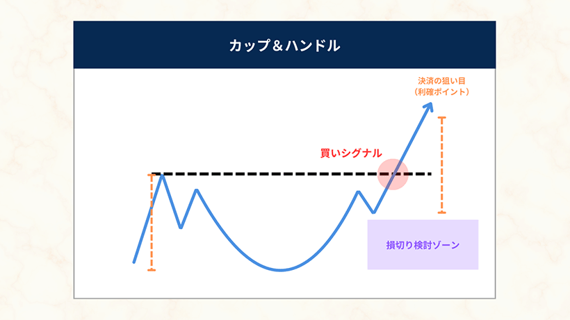 カップアンドハンドルのチャートパターン例