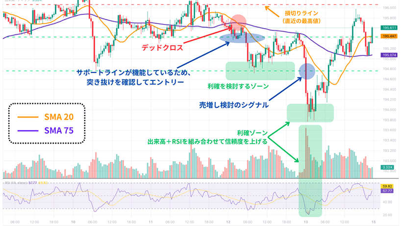 移動平均線とRSIを組み合わせたデイトレード手法の例