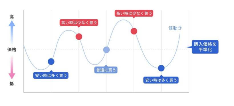 ドルコスト平均法の仕組み