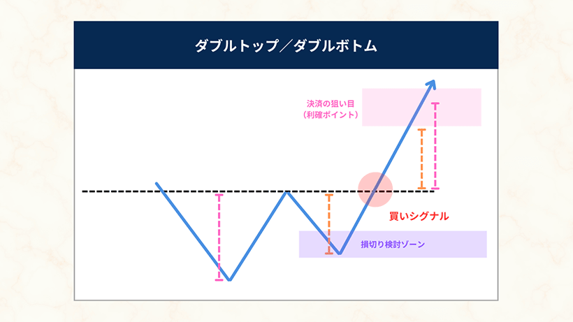 ダブルトップ・ダブルボトムのチャートパターン例