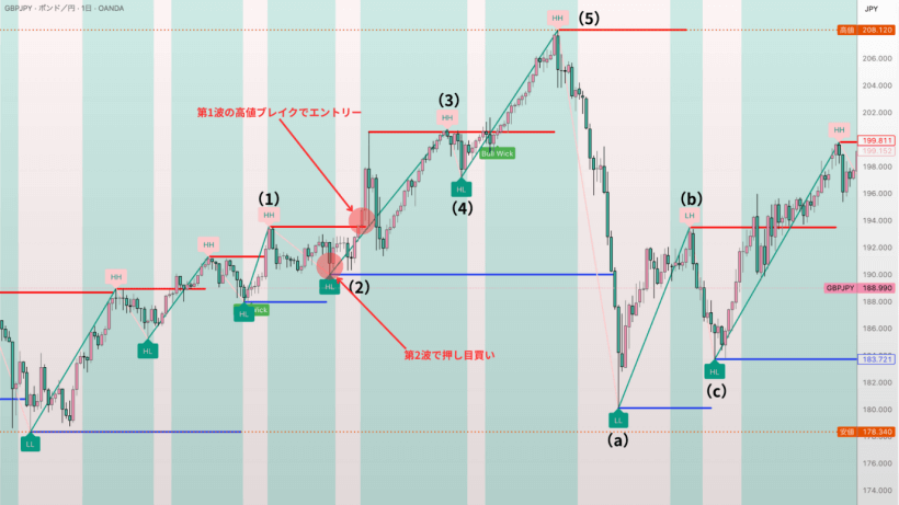 ダウ理論＋エリオット波動
