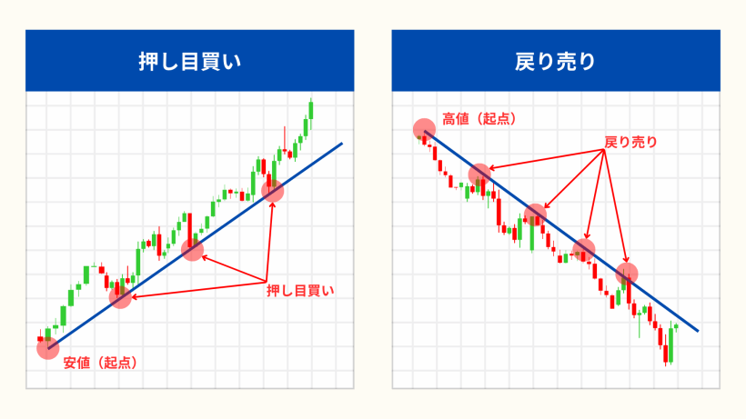 押し目買い／戻り売り