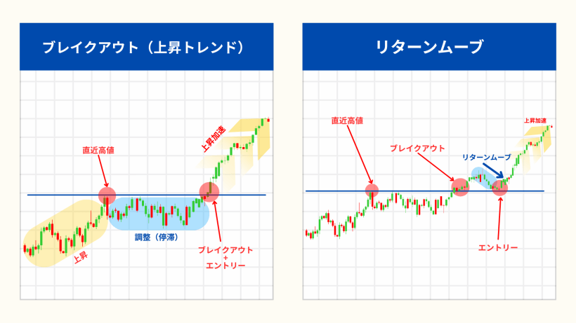 ブレイクアウト／ブレイクダウン