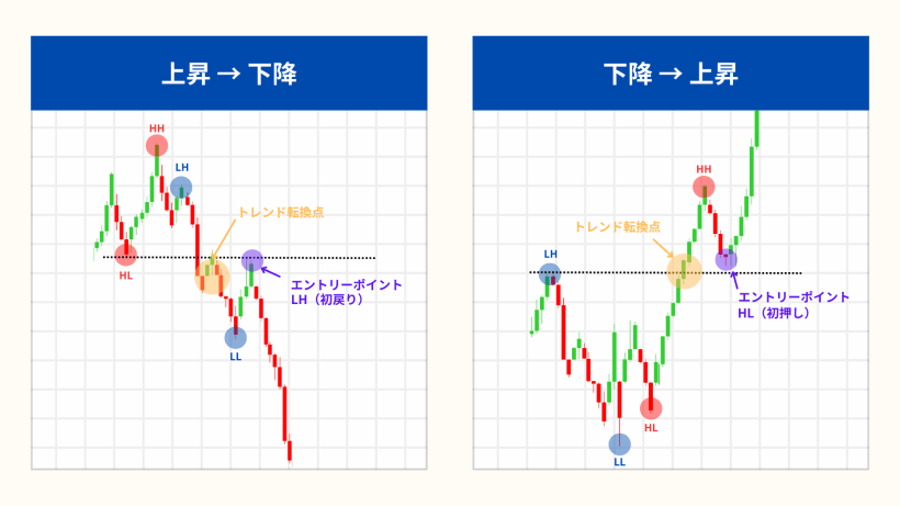 トレンド転換後の初回エントリー