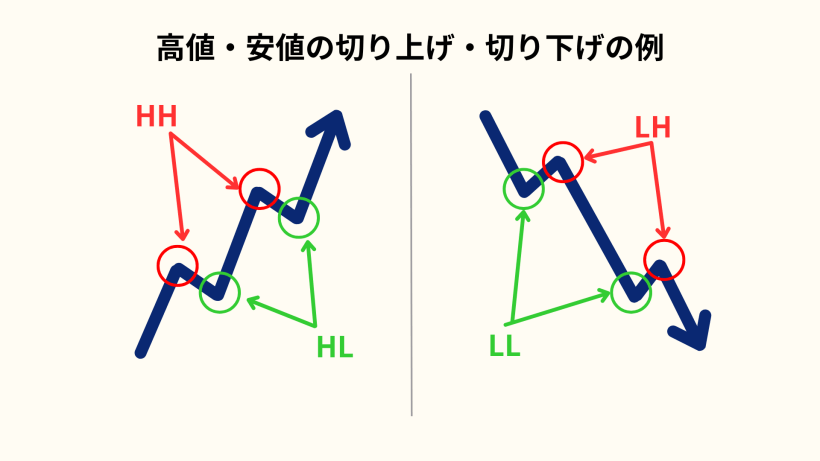 高値・安値の切り上げ・切り下げの例