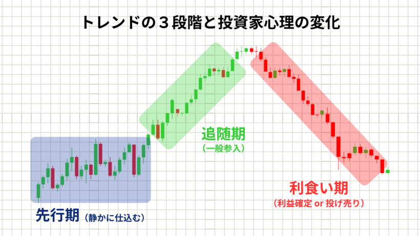 トレンドの3段階と投資家心理の変化