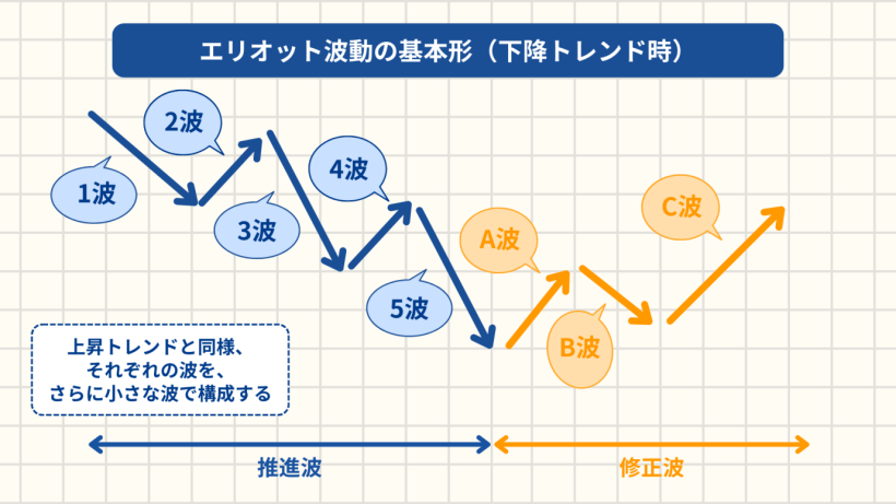 下降トレンド時のエリオット波動の基本形